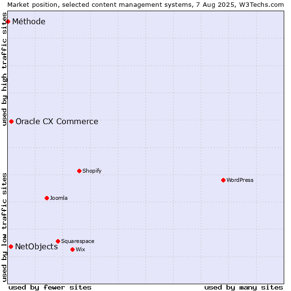 Market position of Oracle CX Commerce vs. NetObjects vs. Méthode