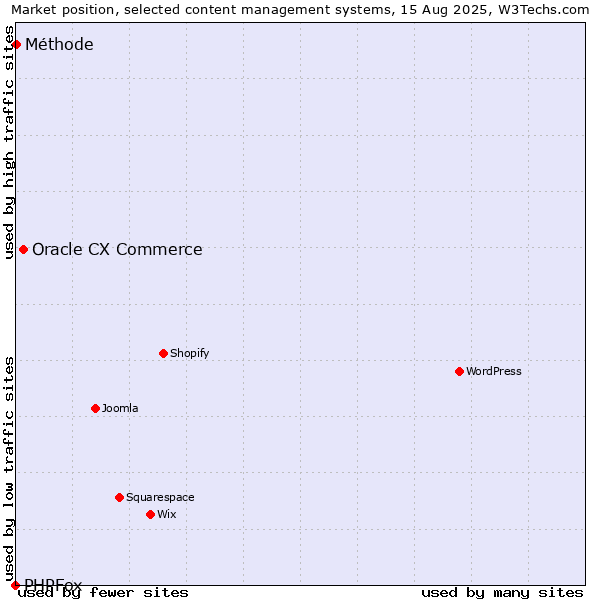 Market position of Oracle CX Commerce vs. Méthode vs. PHPFox