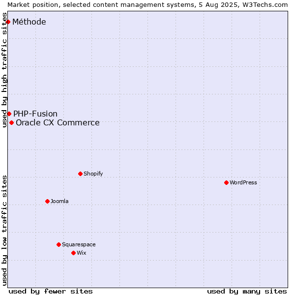 Market position of Oracle CX Commerce vs. PHP-Fusion vs. Méthode