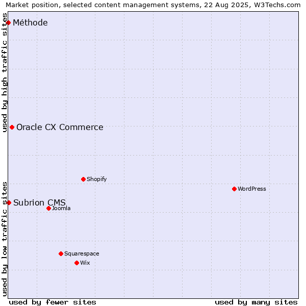 Market position of Oracle CX Commerce vs. Subrion CMS vs. Méthode