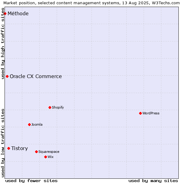 Market position of Tistory vs. Oracle CX Commerce vs. Méthode