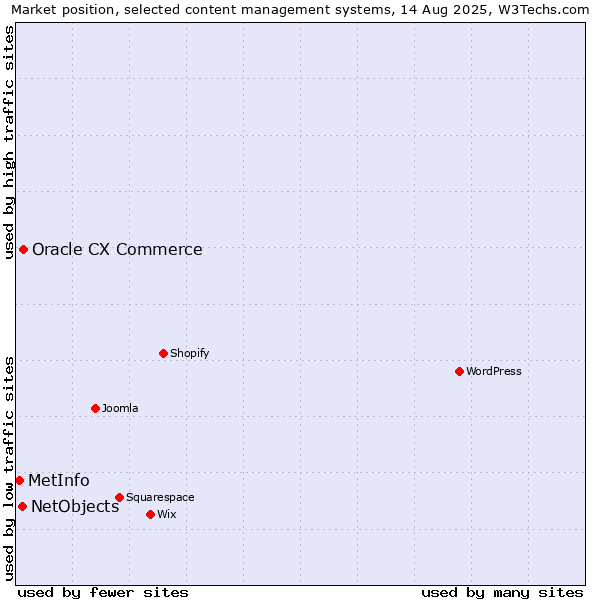 Market position of Oracle CX Commerce vs. NetObjects vs. MetInfo