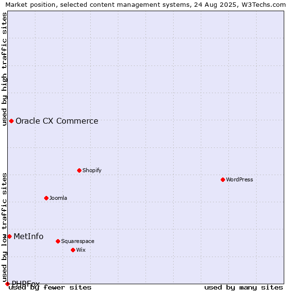 Market position of Oracle CX Commerce vs. MetInfo vs. PHPFox