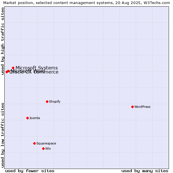 Market position of Microsoft Systems vs. Microsoft Word vs. Oracle CX Commerce