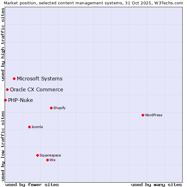 Market position of Microsoft Systems vs. Oracle CX Commerce vs. PHP-Nuke