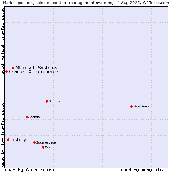 Market position of Microsoft Systems vs. Tistory vs. Oracle CX Commerce