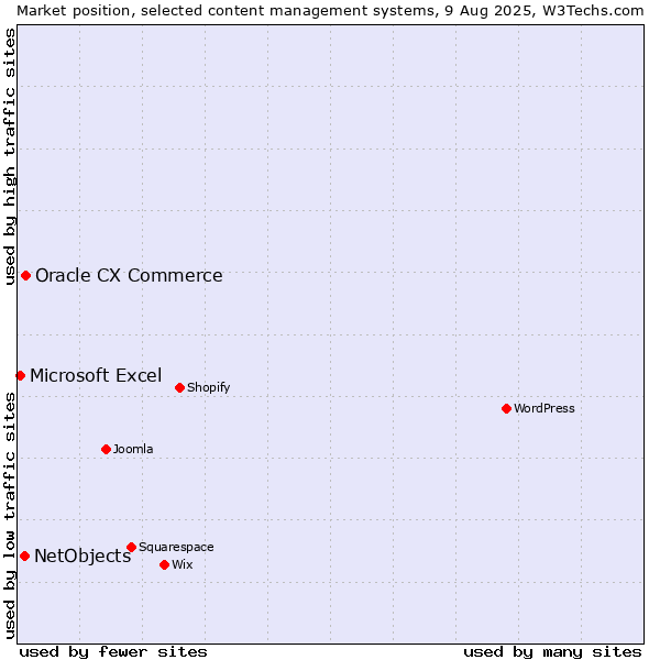 Market position of Oracle CX Commerce vs. NetObjects vs. Microsoft Excel