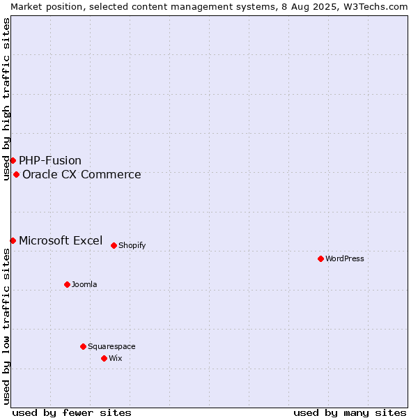 Market position of Oracle CX Commerce vs. PHP-Fusion vs. Microsoft Excel