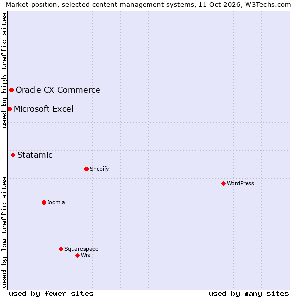 Market position of Statamic vs. Oracle CX Commerce vs. Microsoft Excel