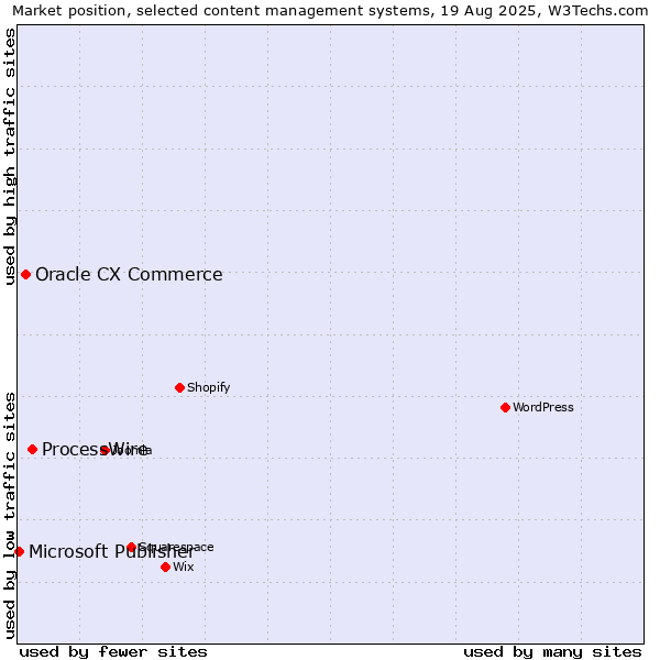 Market position of ProcessWire vs. Oracle CX Commerce vs. Microsoft Publisher