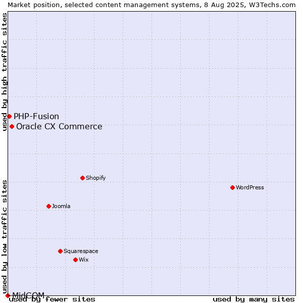 Market position of Oracle CX Commerce vs. PHP-Fusion vs. MidCOM