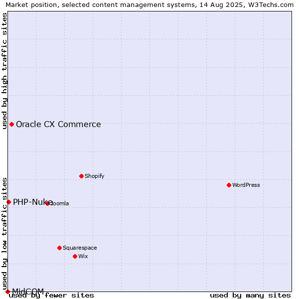 Market position of Oracle CX Commerce vs. PHP-Nuke vs. MidCOM