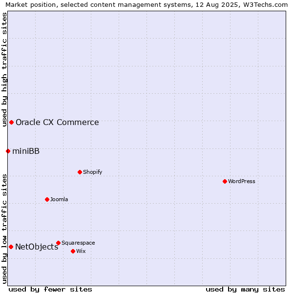 Market position of Oracle CX Commerce vs. NetObjects vs. miniBB