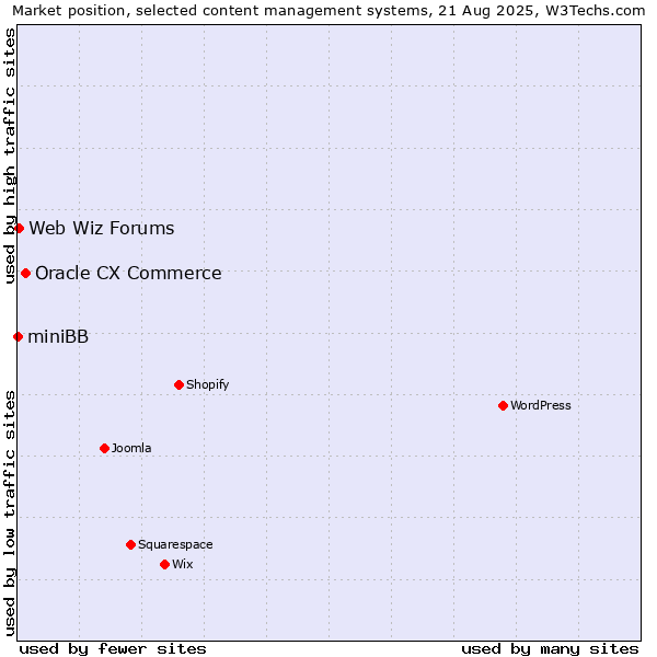 Market position of Oracle CX Commerce vs. Web Wiz Forums vs. miniBB