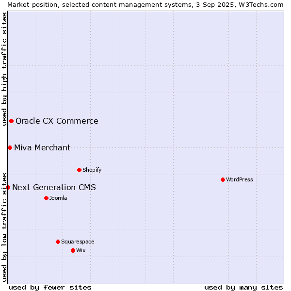 Market position of Oracle CX Commerce vs. Miva Merchant vs. Next Generation CMS