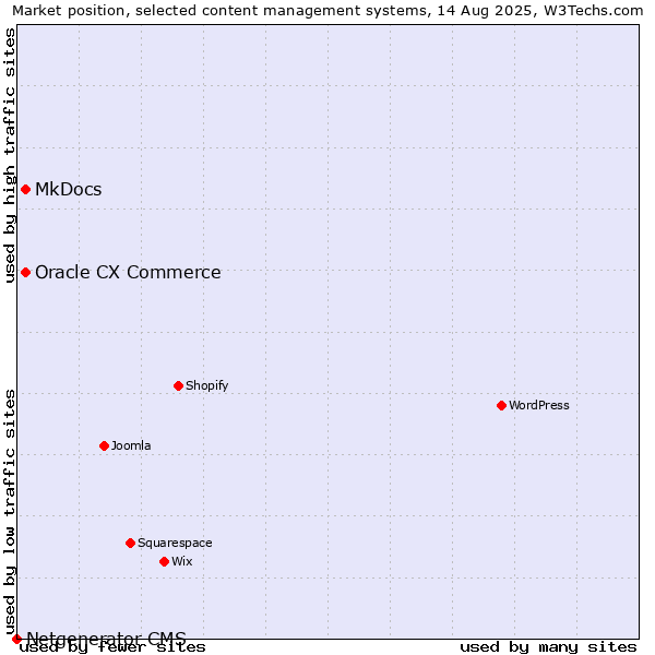 Market position of MkDocs vs. Oracle CX Commerce vs. Netgenerator CMS