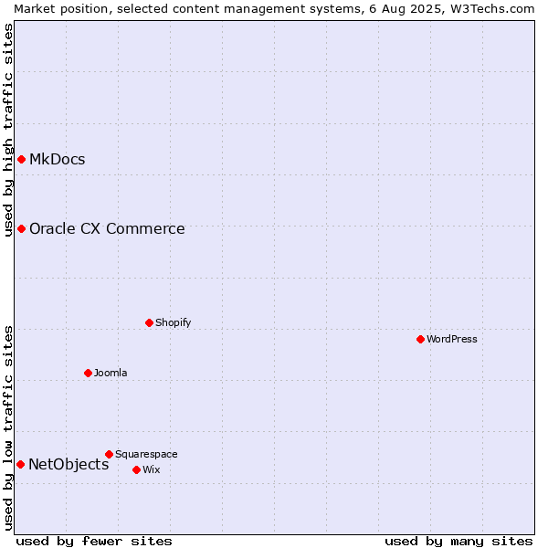 Market position of MkDocs vs. Oracle CX Commerce vs. NetObjects