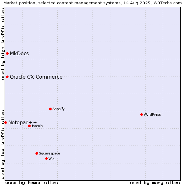 Market position of MkDocs vs. Oracle CX Commerce vs. Notepad++