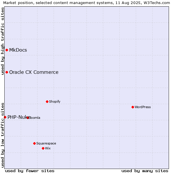 Market position of MkDocs vs. Oracle CX Commerce vs. PHP-Nuke
