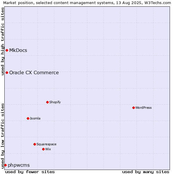 Market position of MkDocs vs. Oracle CX Commerce vs. phpwcms