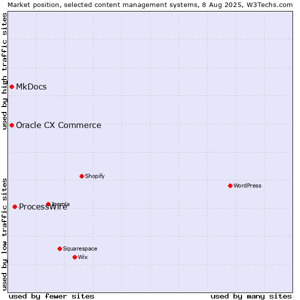 Market position of ProcessWire vs. MkDocs vs. Oracle CX Commerce