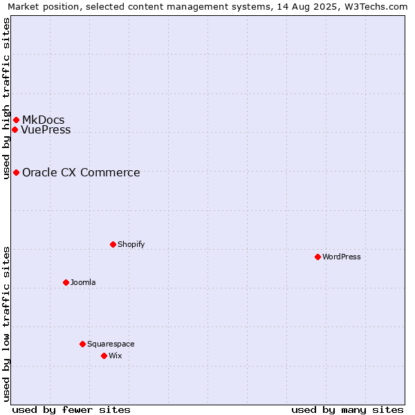 Market position of MkDocs vs. Oracle CX Commerce vs. VuePress