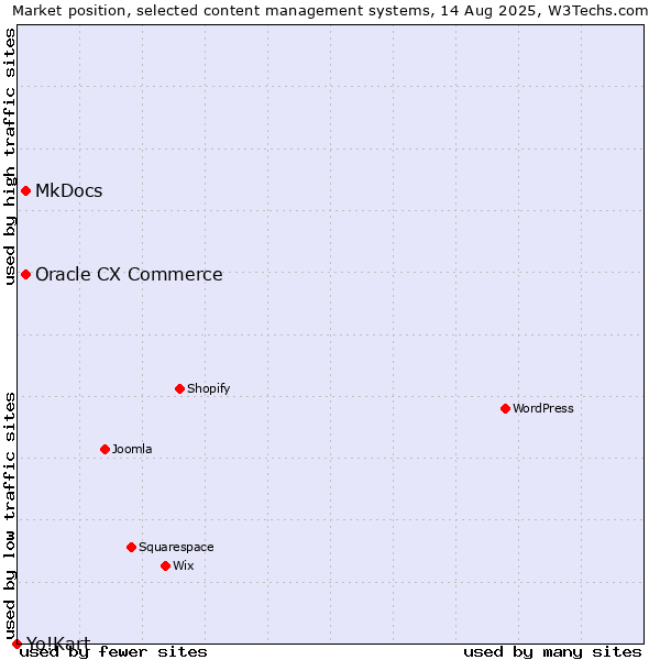 Market position of MkDocs vs. Oracle CX Commerce vs. Yo!Kart