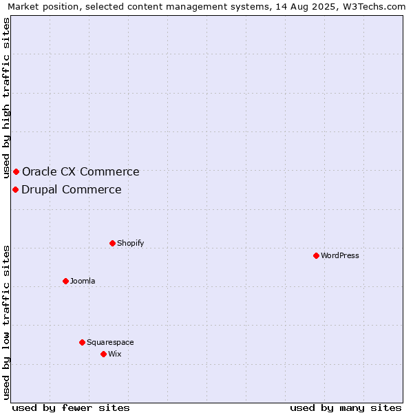 Market position of Oracle CX Commerce vs. Drupal Commerce