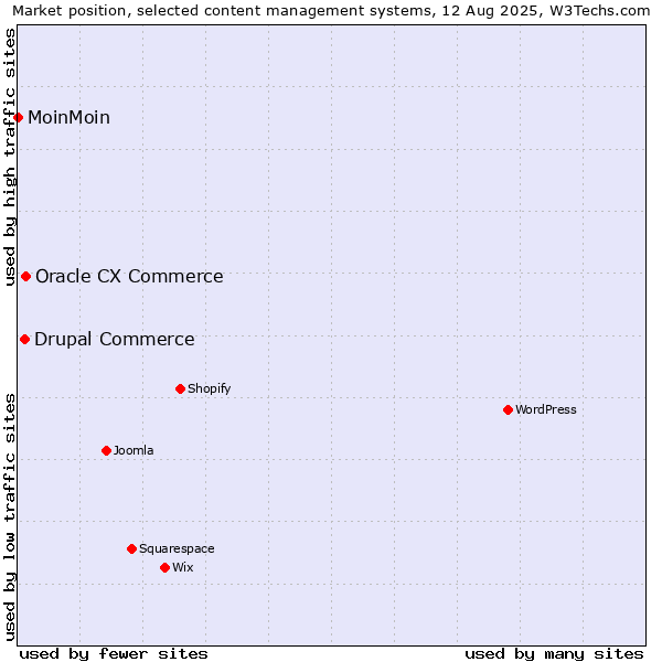 Market position of Oracle CX Commerce vs. Drupal Commerce vs. MoinMoin
