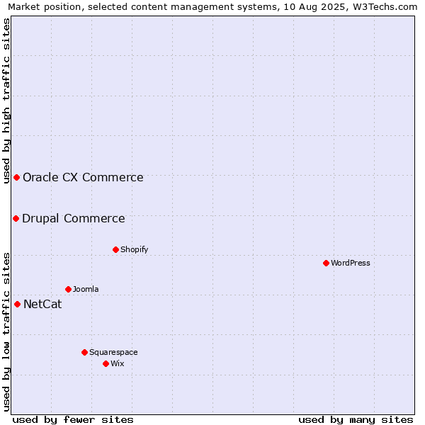 Market position of NetCat vs. Oracle CX Commerce vs. Drupal Commerce