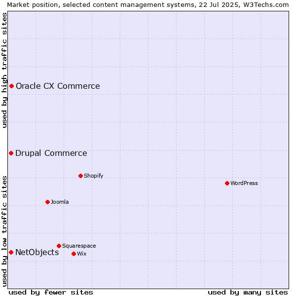 Market position of Oracle CX Commerce vs. Drupal Commerce vs. NetObjects
