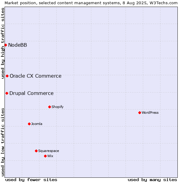 Market position of Oracle CX Commerce vs. Drupal Commerce vs. NodeBB