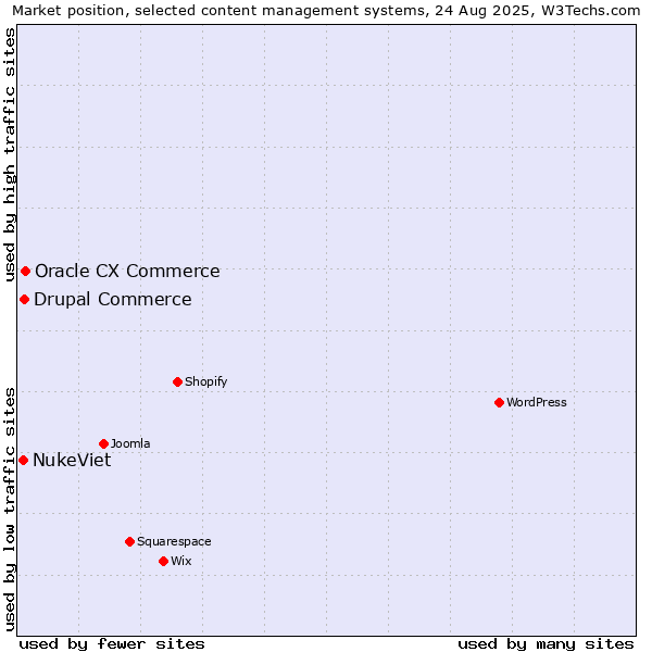 Market position of Oracle CX Commerce vs. Drupal Commerce vs. NukeViet
