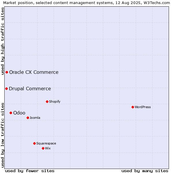 Market position of Odoo vs. Oracle CX Commerce vs. Drupal Commerce