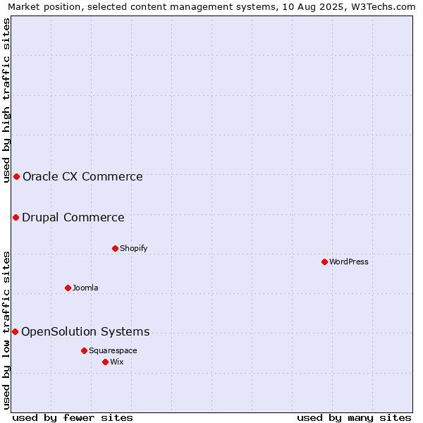 Market position of Oracle CX Commerce vs. Drupal Commerce vs. OpenSolution Systems
