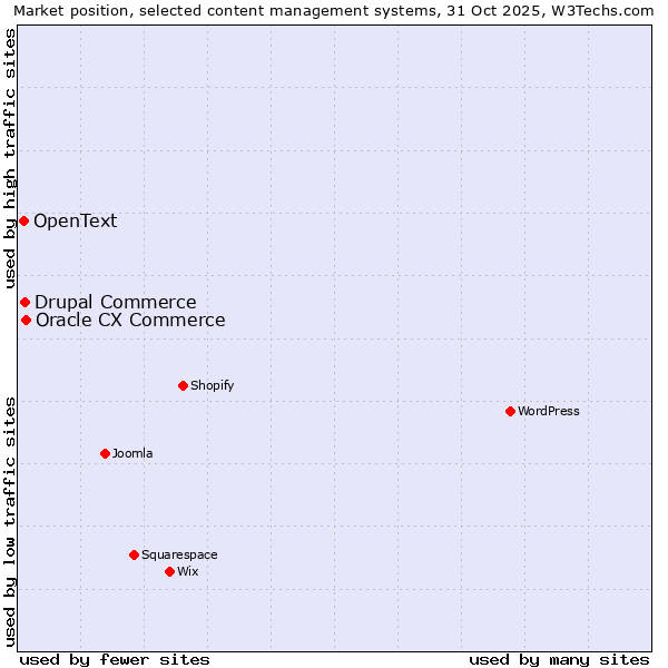 Market position of Oracle CX Commerce vs. Drupal Commerce vs. OpenText