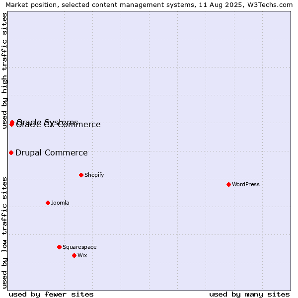 Market position of Oracle Systems vs. Oracle CX Commerce vs. Drupal Commerce
