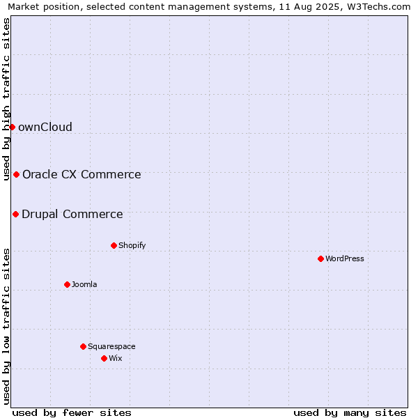 Market position of Oracle CX Commerce vs. Drupal Commerce vs. ownCloud