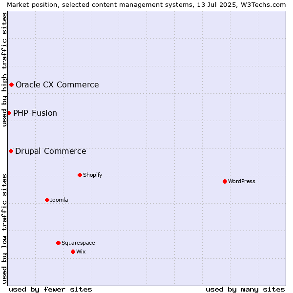 Market position of Oracle CX Commerce vs. Drupal Commerce vs. PHP-Fusion