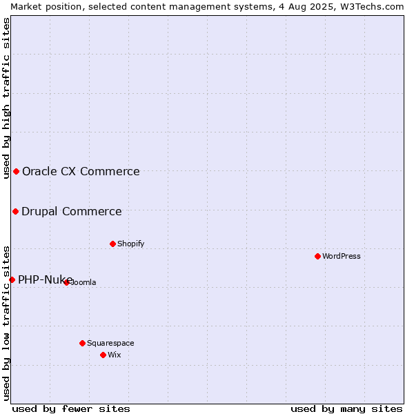 Market position of Oracle CX Commerce vs. Drupal Commerce vs. PHP-Nuke