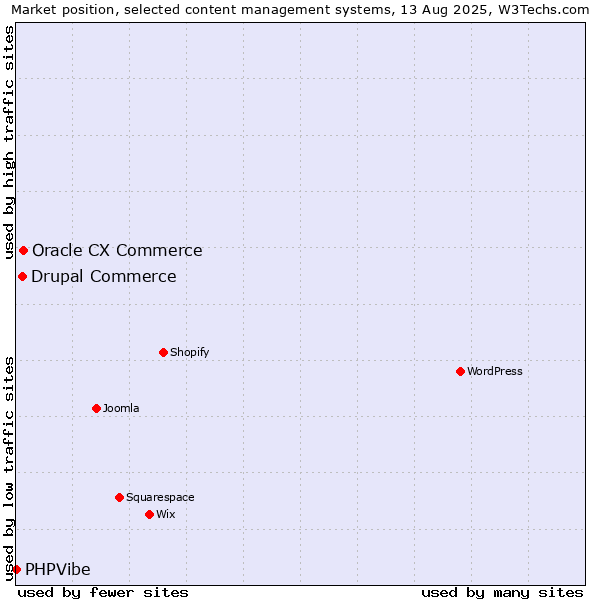 Market position of Oracle CX Commerce vs. Drupal Commerce vs. PHPVibe