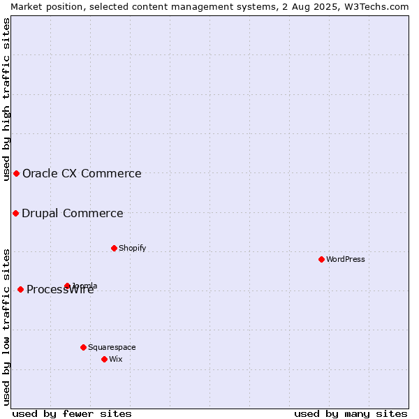 Market position of ProcessWire vs. Oracle CX Commerce vs. Drupal Commerce