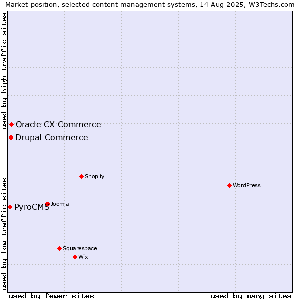 Market position of Oracle CX Commerce vs. Drupal Commerce vs. PyroCMS