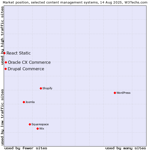 Market position of Oracle CX Commerce vs. Drupal Commerce vs. React Static