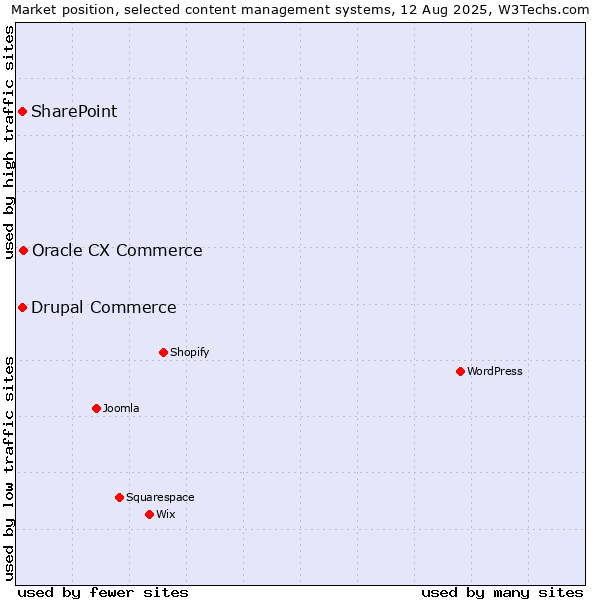 Market position of Oracle CX Commerce vs. SharePoint vs. Drupal Commerce