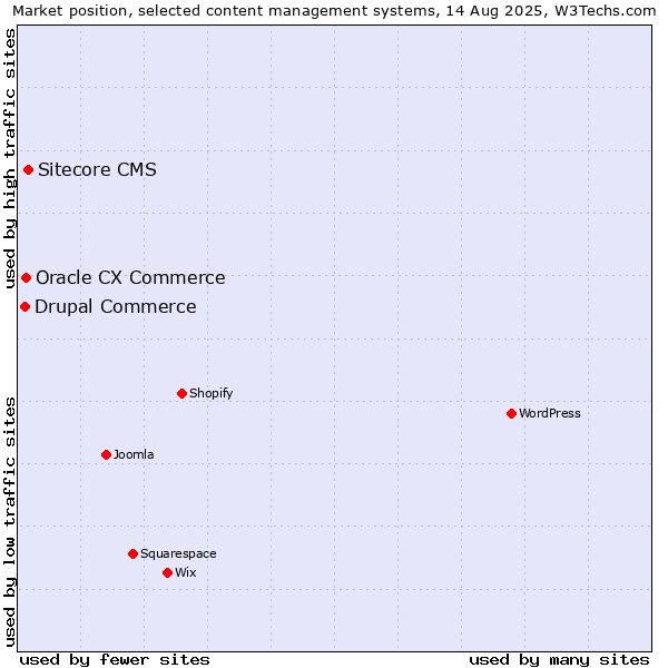 Market position of Sitecore CMS vs. Oracle CX Commerce vs. Drupal Commerce