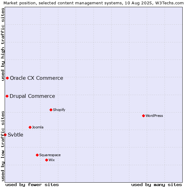 Market position of Oracle CX Commerce vs. Drupal Commerce vs. Svbtle