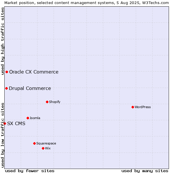 Market position of Oracle CX Commerce vs. Drupal Commerce vs. SX CMS