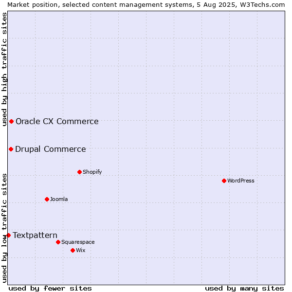 Market position of Oracle CX Commerce vs. Drupal Commerce vs. Textpattern