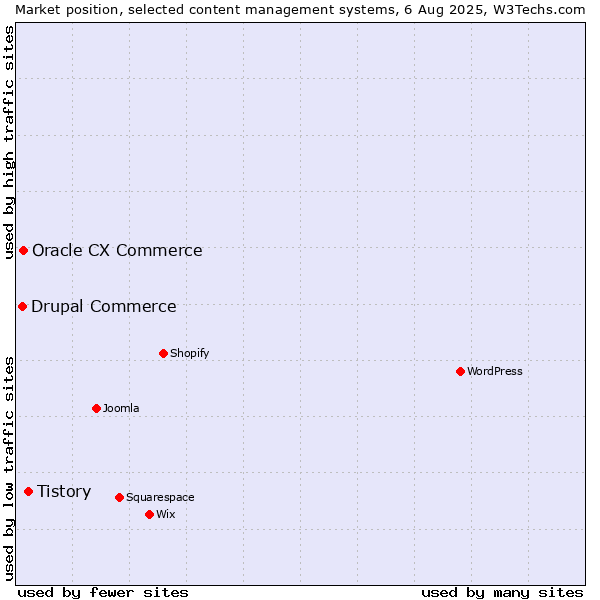 Market position of Tistory vs. Oracle CX Commerce vs. Drupal Commerce